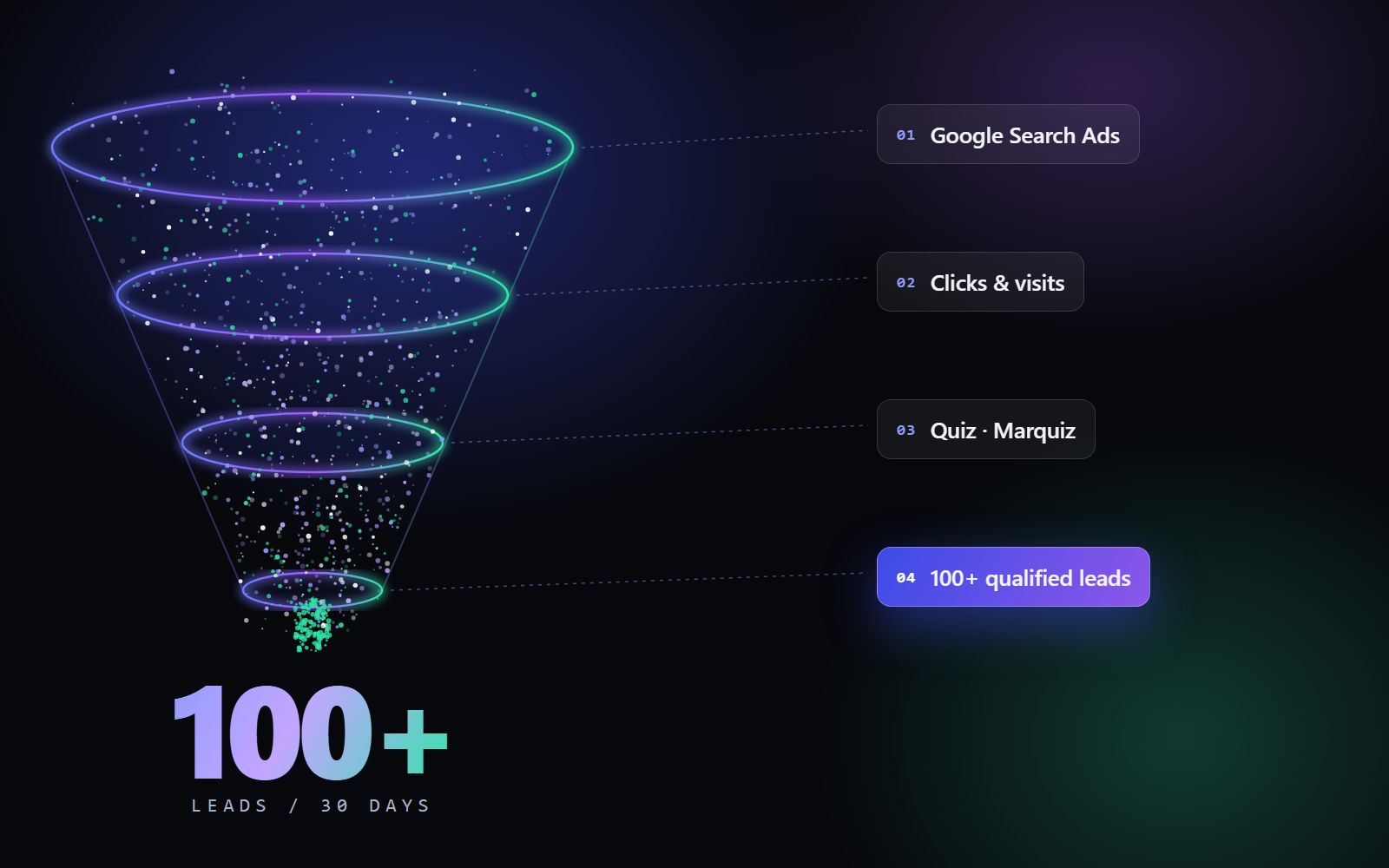 Lead-Funnel: Google-Suchanzeigen, Klicks, Quiz und 100+ qualifizierte Leads