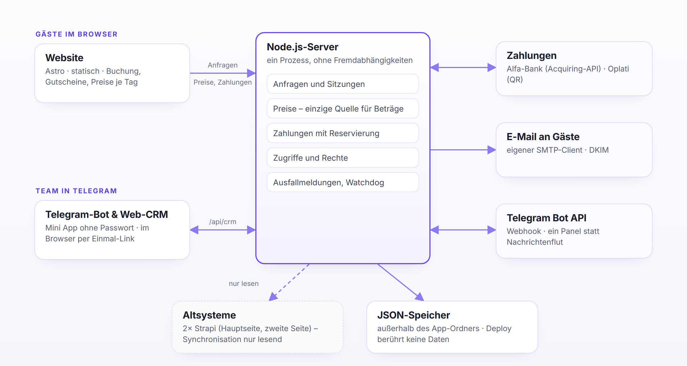 Architektur: Website und Telegram-CRM sprechen mit einem Node.js-Server, der Bank, Oplati, E-Mail und Telegram anbindet